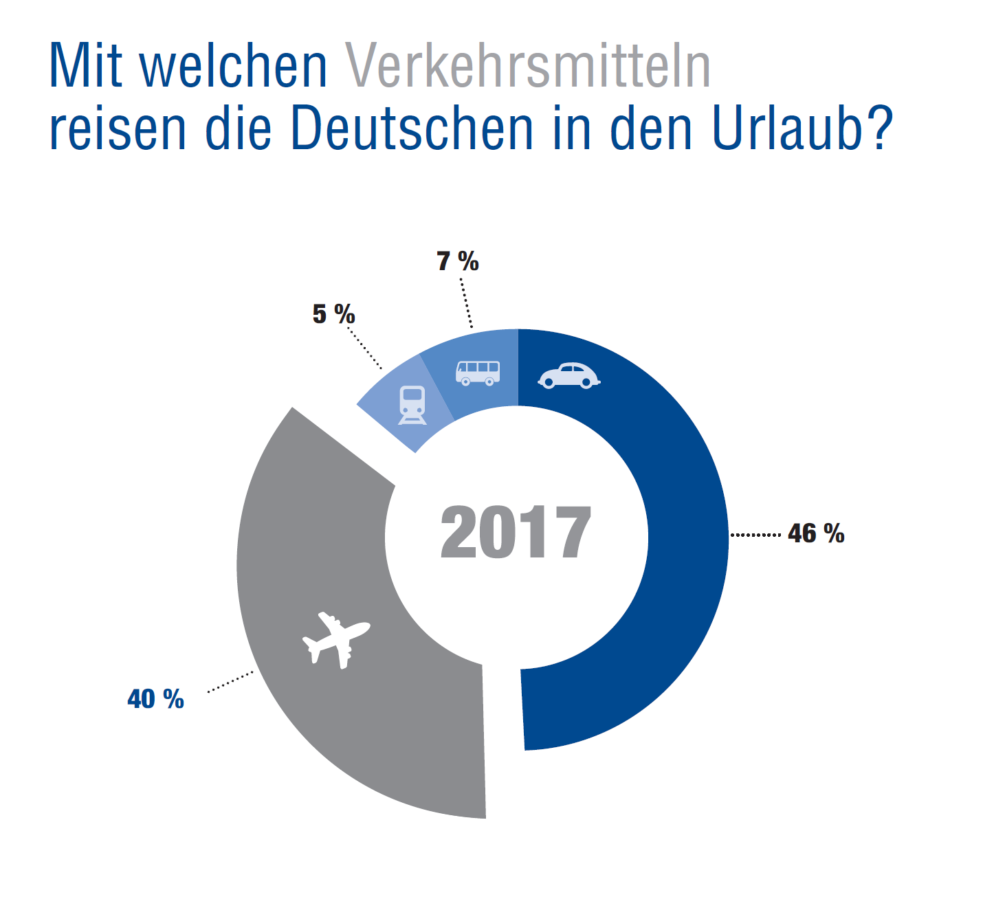 Statistik zur Nutzung von Verkehrsmitteln, Deutscher Reiseverband 2018